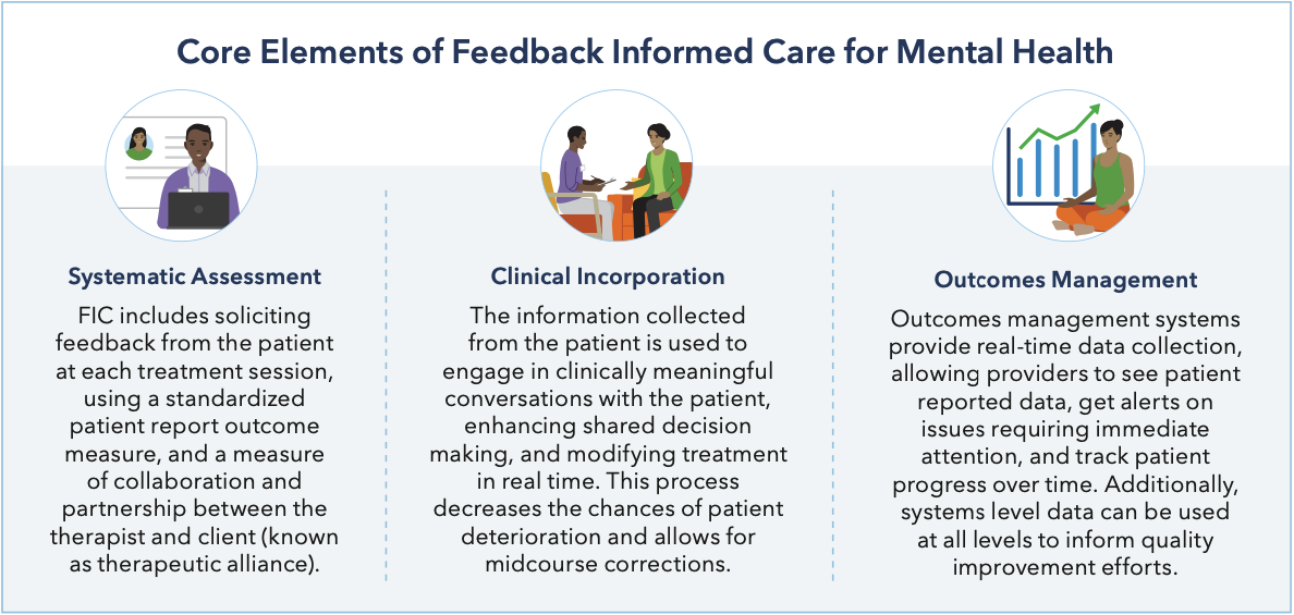 Core elements of Feedback Informed Care for Mental Health 