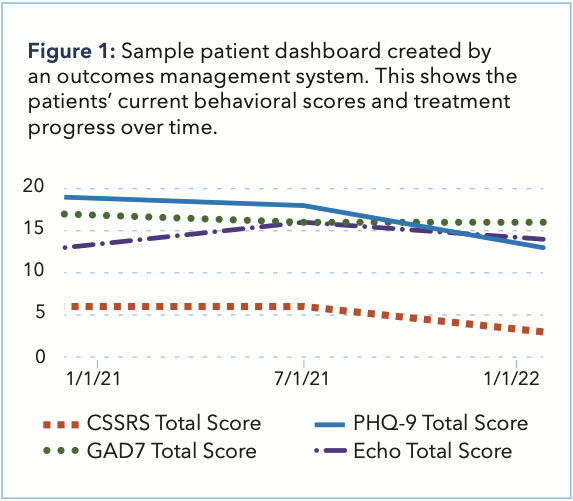 Figure 1: Sample patient dashboard created by an outcomes management system. This shows the patients’ current behavioral scores and treatment progress over time.